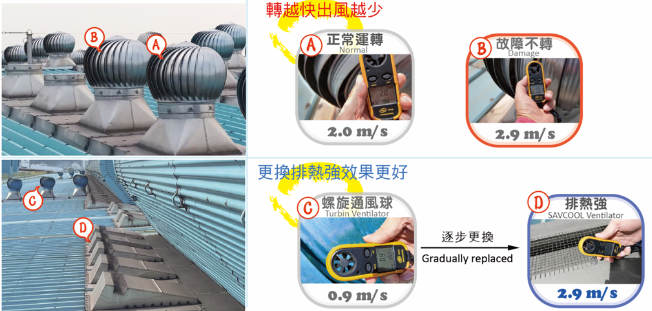 鋼鐵廠現場量測通風球運轉與不轉時出風量差異
